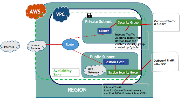 configuring-a-cluster-in-a-vpc-with-public-and-private-subnets-aws