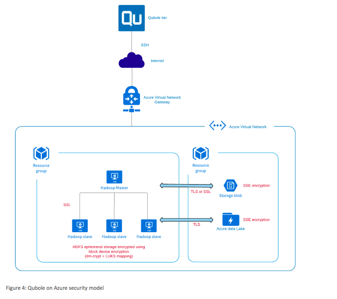 Understanding Hive And Hadoop Security Azure — Qubole Data Service Documentation 4529