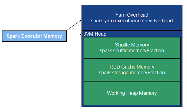 Configuring memory