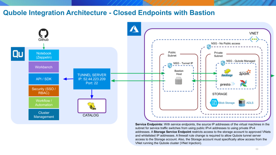 ../../_images/closed-endpoints-with-Bastion.png
